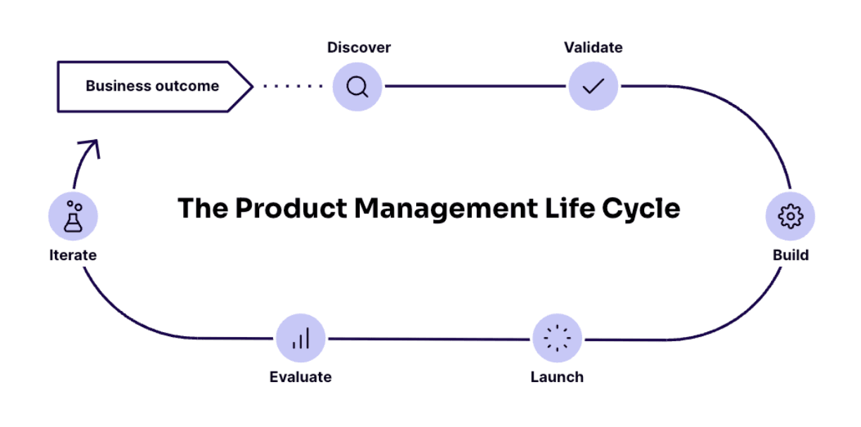 Product life cycle